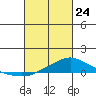 Mobile tide chart for Thursday, February 24, 2022