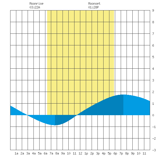 Mobile tide chart for Saturday, February 26, 2022