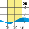 Mobile tide chart for Saturday, February 26, 2022
