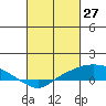 Mobile tide chart for Sunday, February 27, 2022