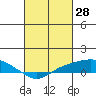 Mobile tide chart for Monday, February 28, 2022