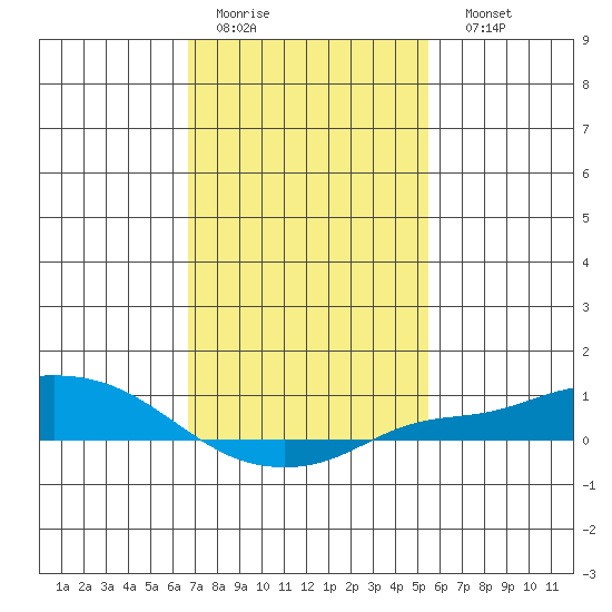 Mobile tide chart for Wednesday, February 2, 2022