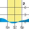 Mobile tide chart for Wednesday, February 2, 2022