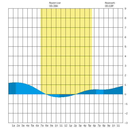 Mobile tide chart for Thursday, February 3, 2022