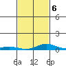 Mobile tide chart for Sunday, February 6, 2022