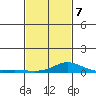 Mobile tide chart for Monday, February 7, 2022