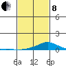 Mobile tide chart for Tuesday, February 8, 2022