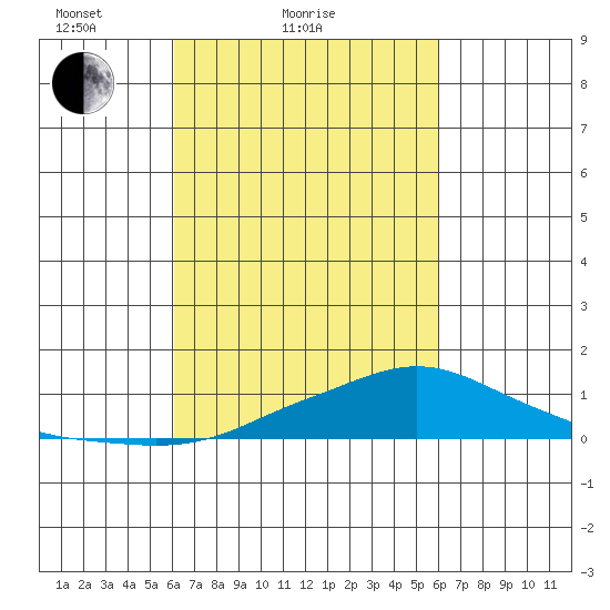Mobile tide chart for Thursday, March 10, 2022