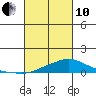 Mobile tide chart for Thursday, March 10, 2022