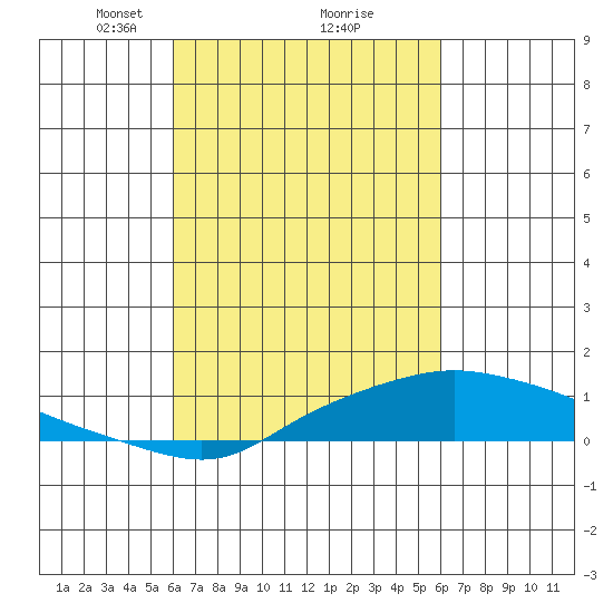 Mobile tide chart for Saturday, March 12, 2022