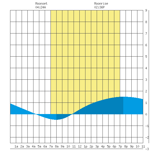 Mobile tide chart for Sunday, March 13, 2022