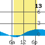 Mobile tide chart for Sunday, March 13, 2022