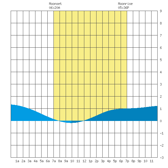 Mobile tide chart for Wednesday, March 16, 2022