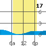 Mobile tide chart for Thursday, March 17, 2022