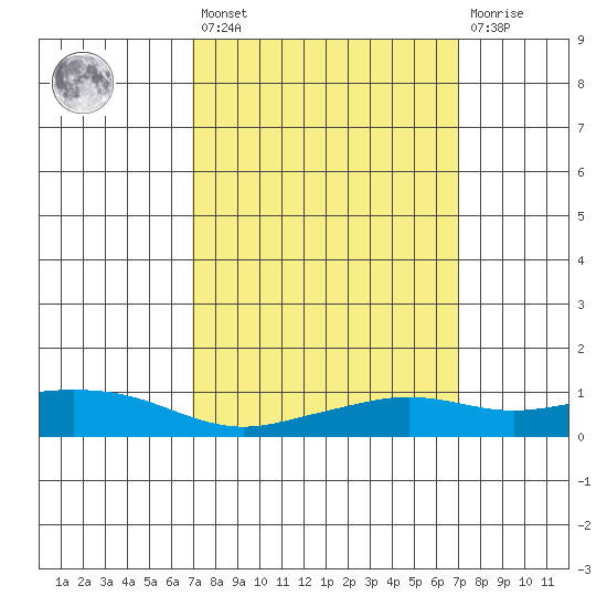Mobile tide chart for Friday, March 18, 2022