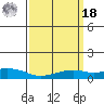 Mobile tide chart for Friday, March 18, 2022