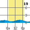 Mobile tide chart for Saturday, March 19, 2022