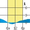Mobile tide chart for Tuesday, March 1, 2022