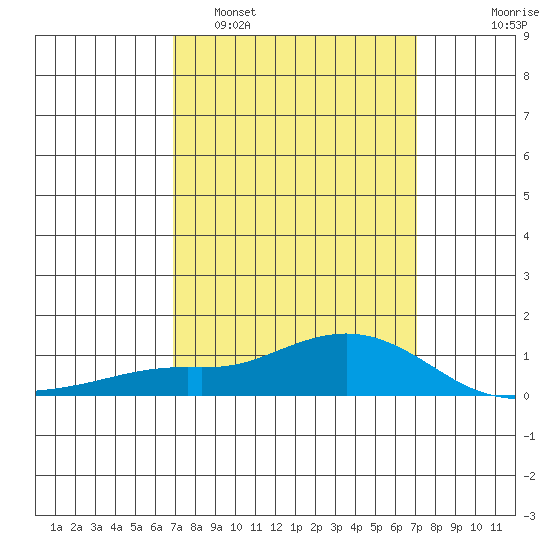 Mobile tide chart for Monday, March 21, 2022