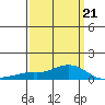 Mobile tide chart for Monday, March 21, 2022
