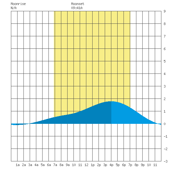 Mobile tide chart for Tuesday, March 22, 2022