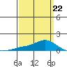 Mobile tide chart for Tuesday, March 22, 2022