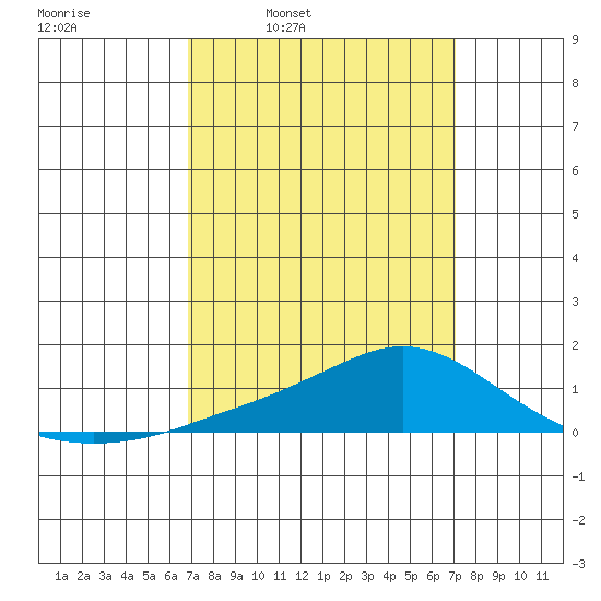Mobile tide chart for Wednesday, March 23, 2022
