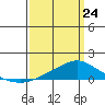 Mobile tide chart for Thursday, March 24, 2022