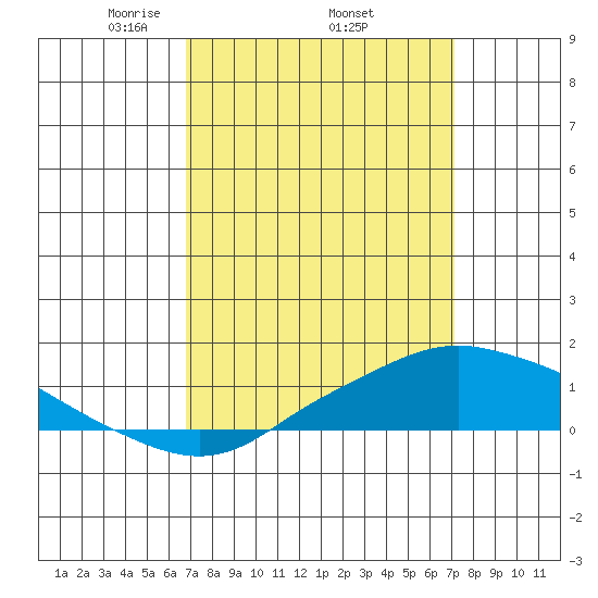 Mobile tide chart for Saturday, March 26, 2022