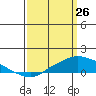Mobile tide chart for Saturday, March 26, 2022