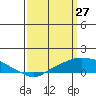 Mobile tide chart for Sunday, March 27, 2022