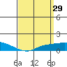 Mobile tide chart for Tuesday, March 29, 2022