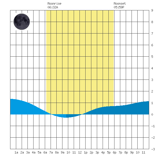Mobile tide chart for Wednesday, March 2, 2022