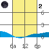 Mobile tide chart for Wednesday, March 2, 2022