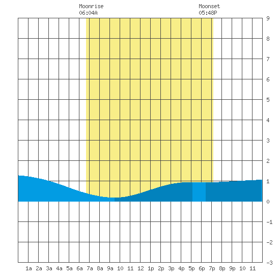 Mobile tide chart for Wednesday, March 30, 2022