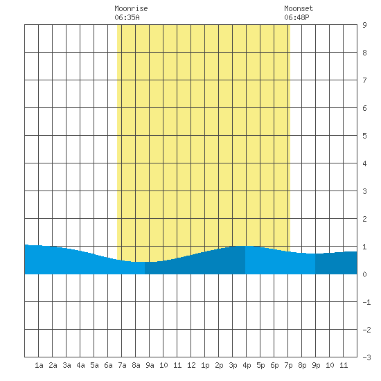 Mobile tide chart for Thursday, March 31, 2022