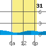 Mobile tide chart for Thursday, March 31, 2022