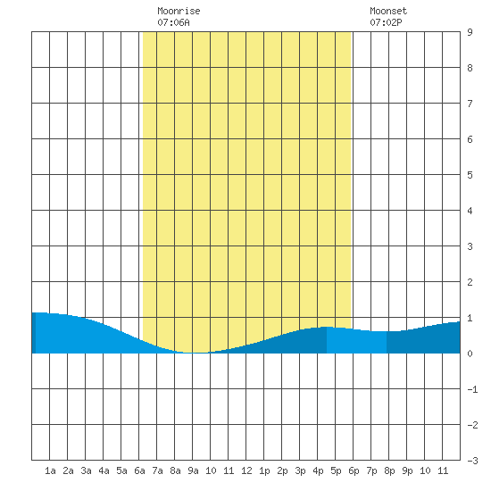 Mobile tide chart for Thursday, March 3, 2022