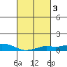 Mobile tide chart for Thursday, March 3, 2022