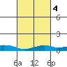 Mobile tide chart for Friday, March 4, 2022