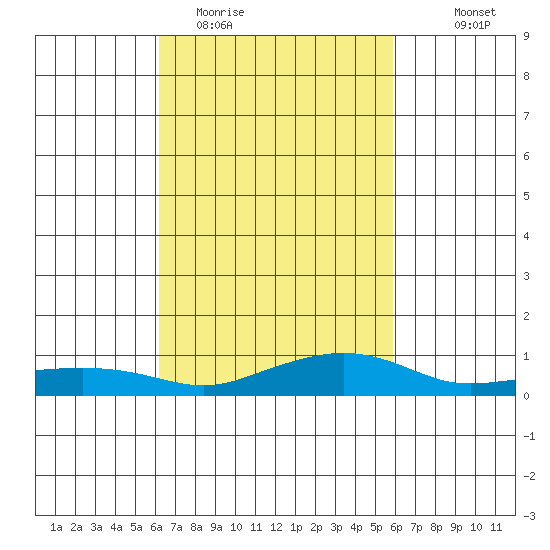 Mobile tide chart for Saturday, March 5, 2022