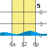 Mobile tide chart for Saturday, March 5, 2022