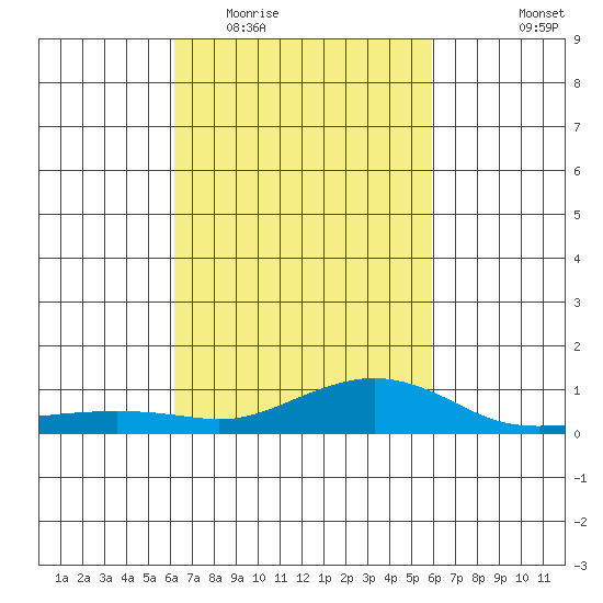 Mobile tide chart for Sunday, March 6, 2022