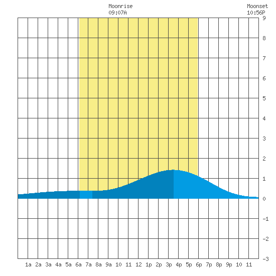 Mobile tide chart for Monday, March 7, 2022