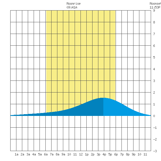 Mobile tide chart for Tuesday, March 8, 2022