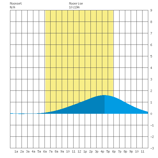 Mobile tide chart for Wednesday, March 9, 2022