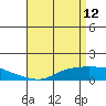 Mobile tide chart for Tuesday, April 12, 2022