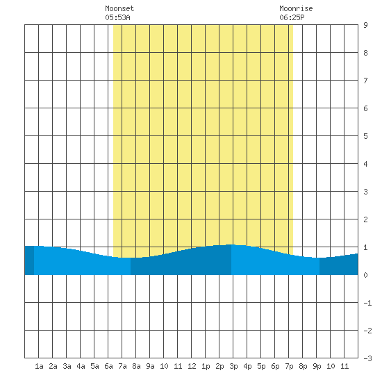 Mobile tide chart for Friday, April 15, 2022