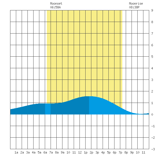 Mobile tide chart for Sunday, April 17, 2022
