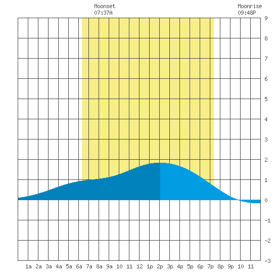 Mobile tide chart for Monday, April 18, 2022
